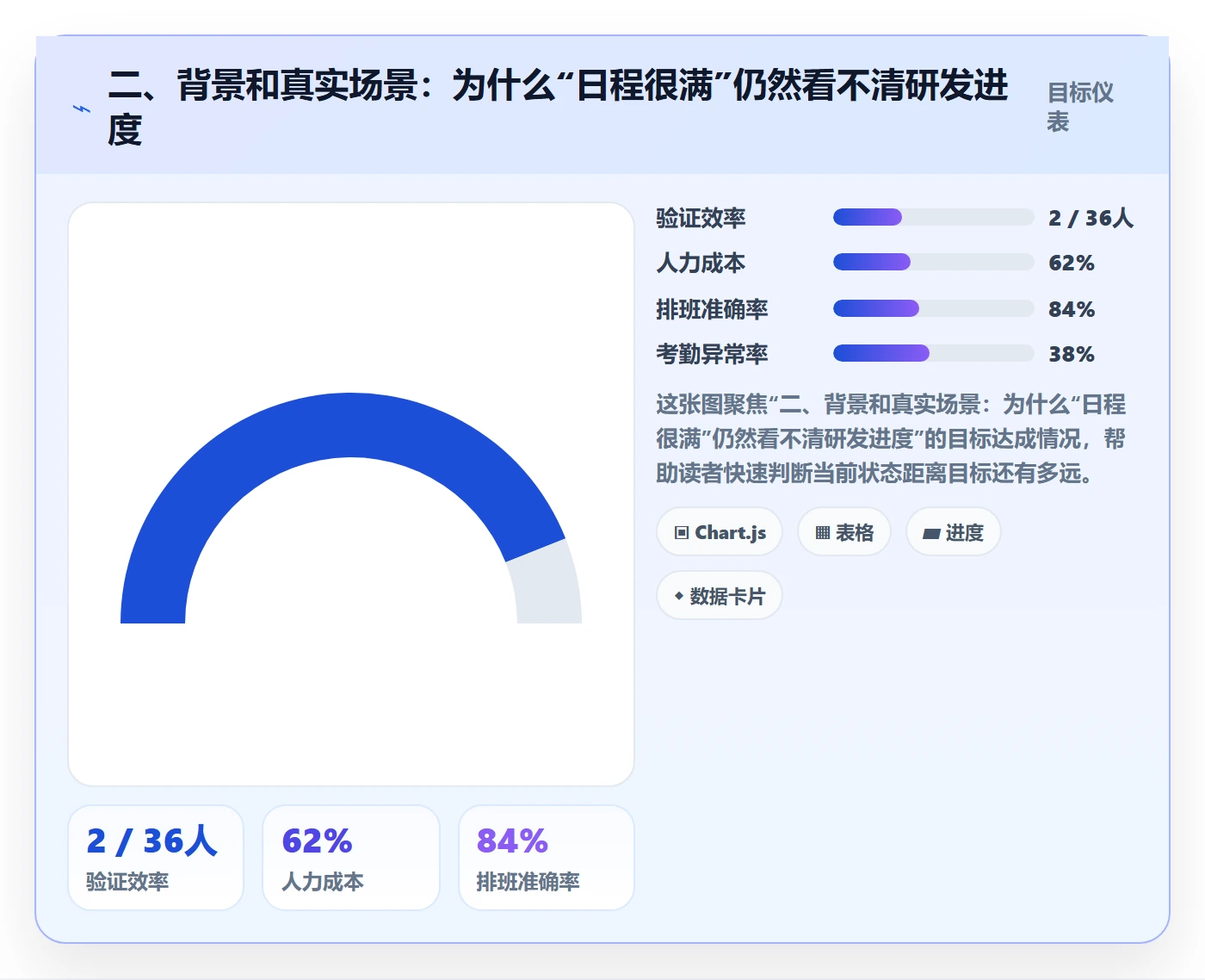 二、背景和真实场景:为什么“日程很满”仍然看不清研发进度