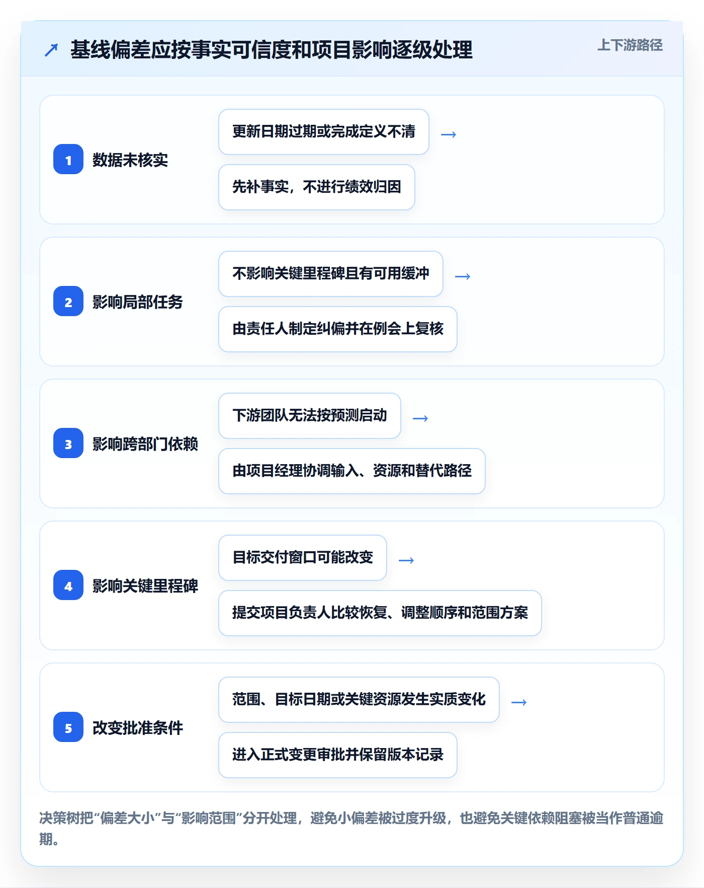 基线对比管理指南:跨部门团队如何做好甘特图,制度设计全流程