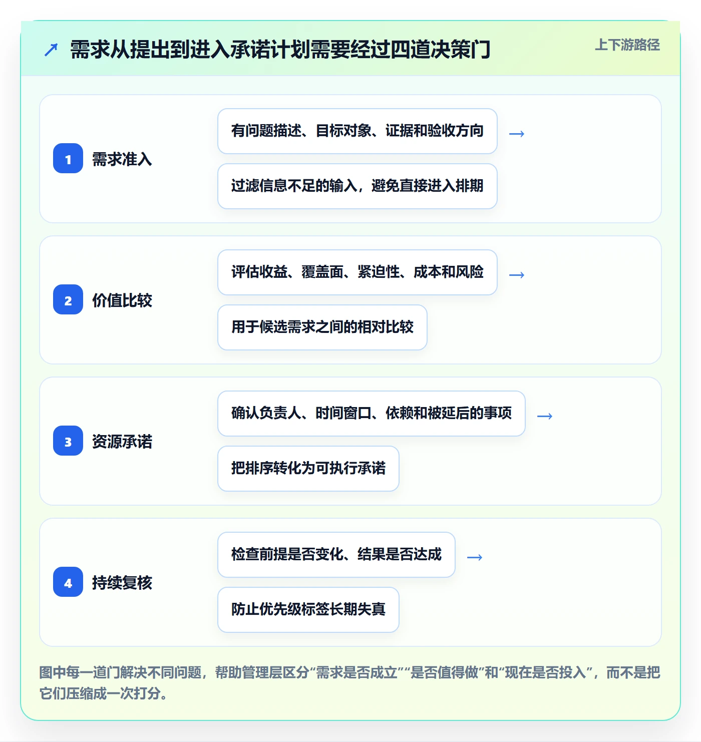 需求优先级管理方法大全：管理层需求管理入门指南落地清单