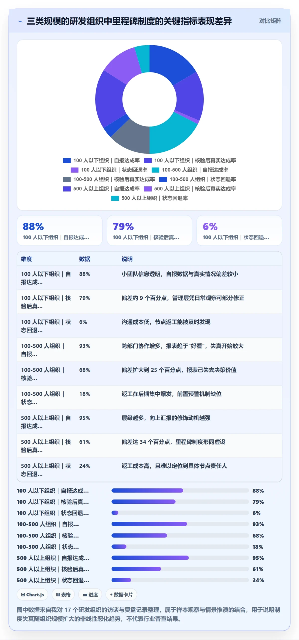节点状态流程与规范：管理层里程碑制度设计关键指标