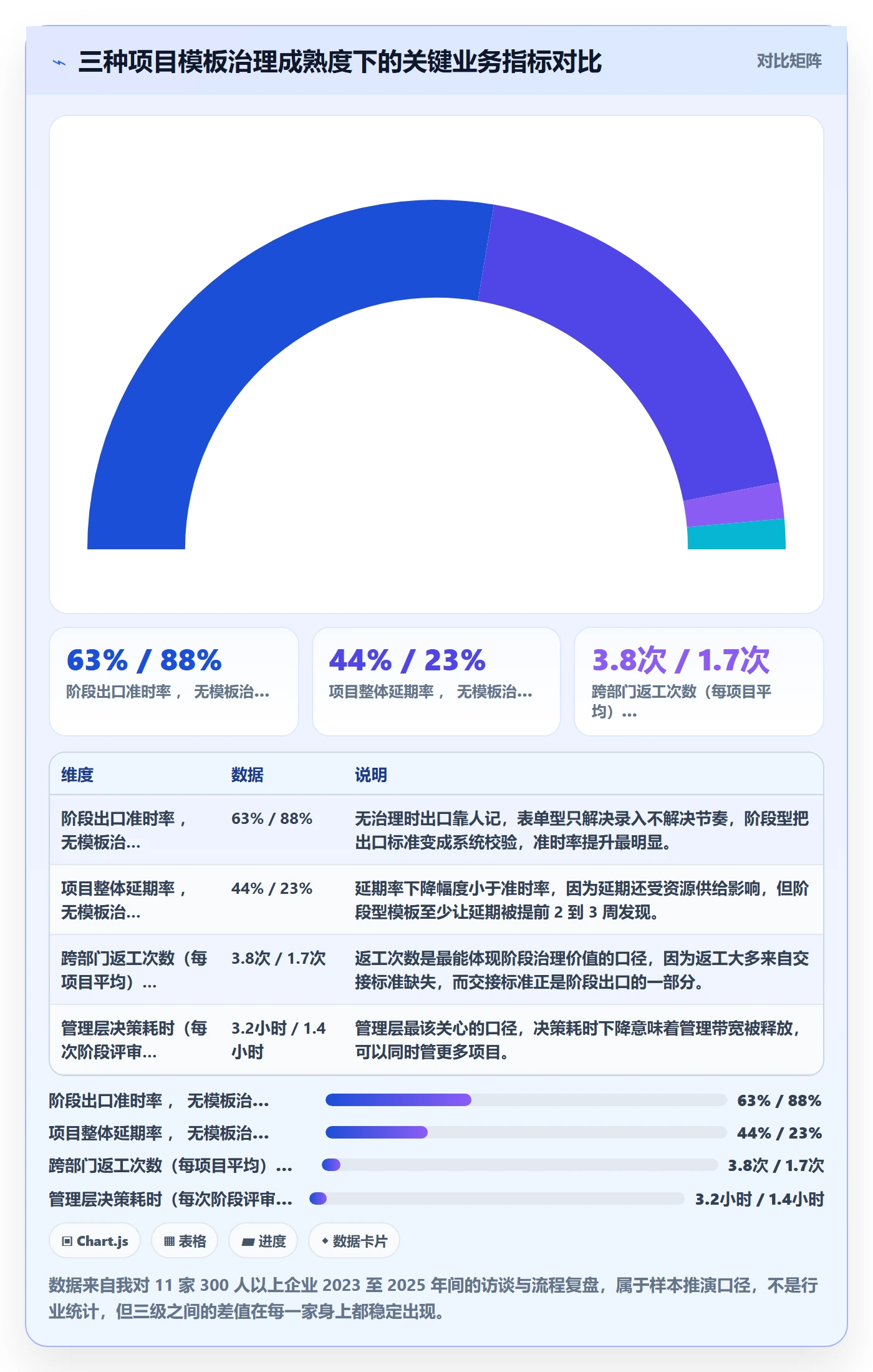 项目模板模板阶段教程：管理层入门指南，避坑指南