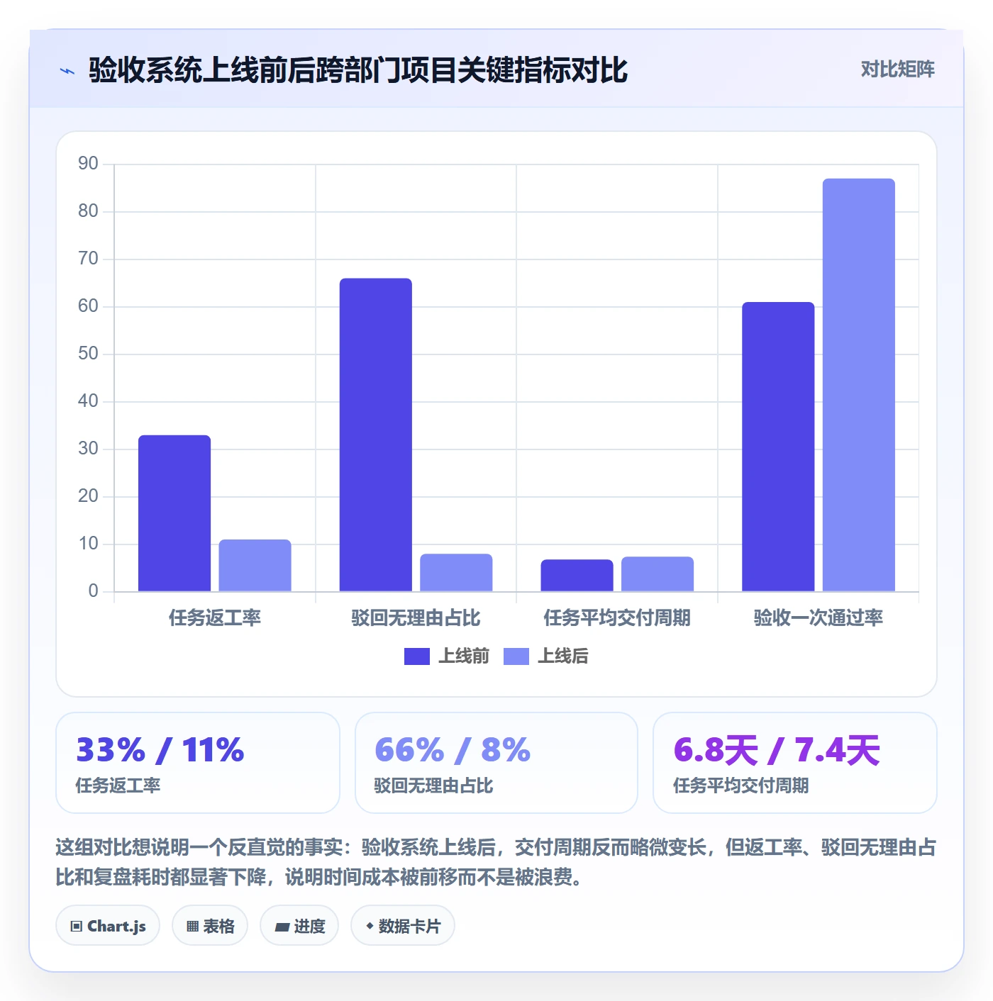 返工怎么做？跨部门团队数据分析：任务验收从0到1