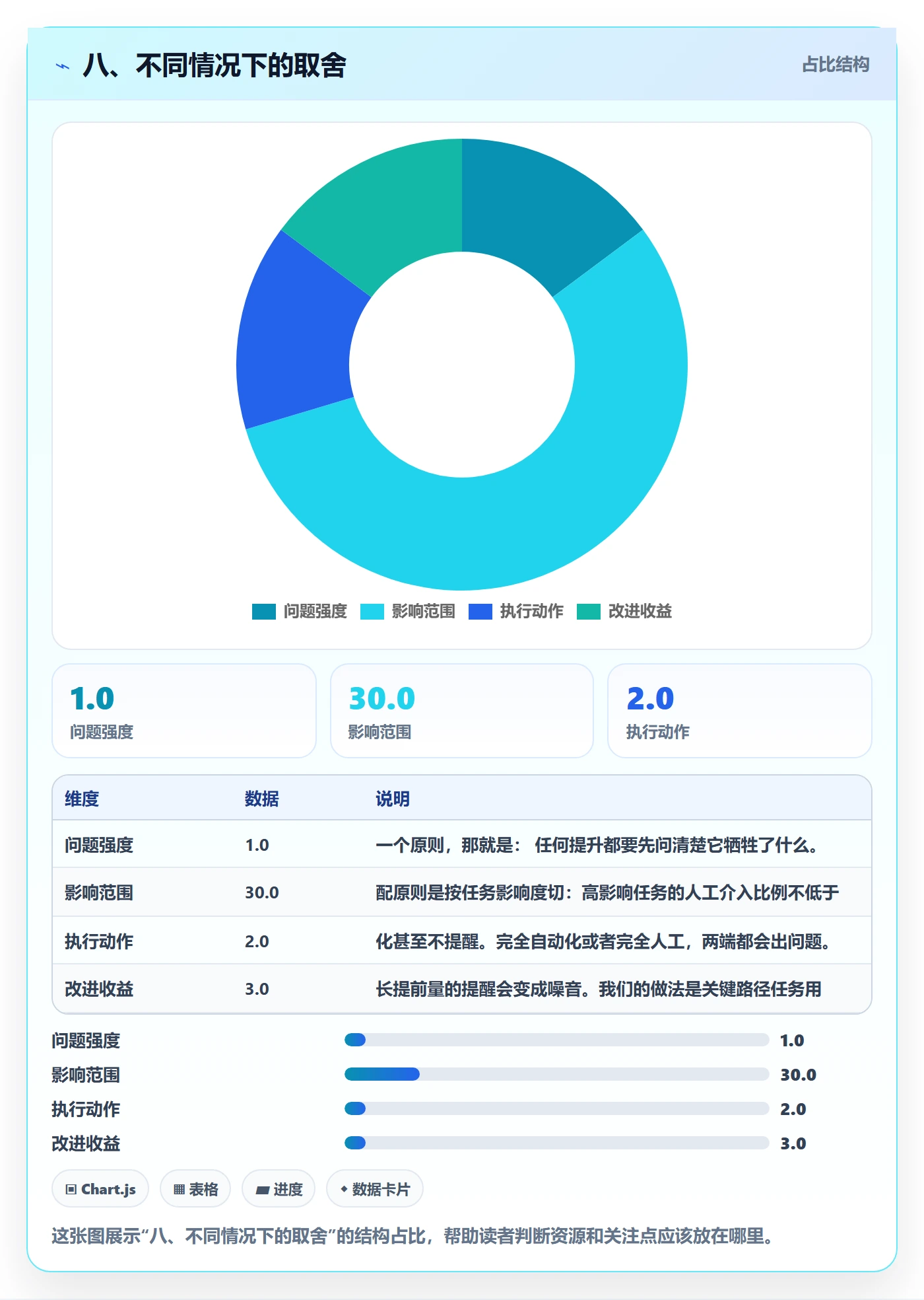 八、不同情况下的取舍