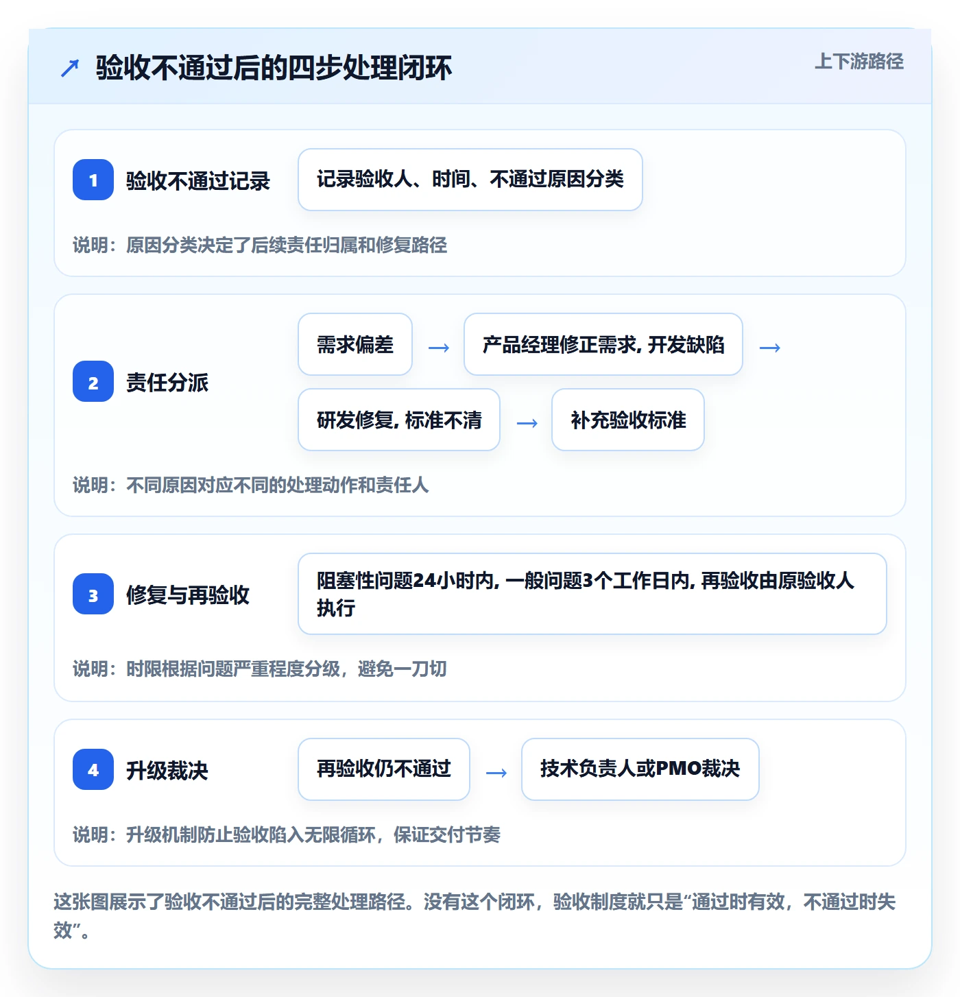 审核落地方案：研发团队开展任务验收的制度设计案例解析