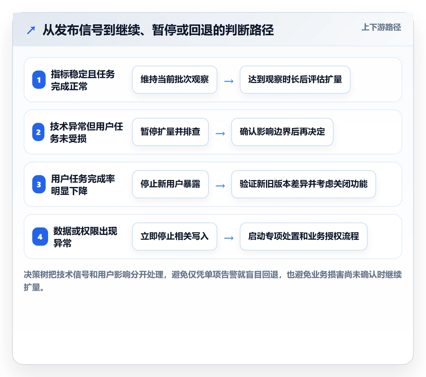 上线计划怎么做?产品经理风险控制:发布管理从0到1