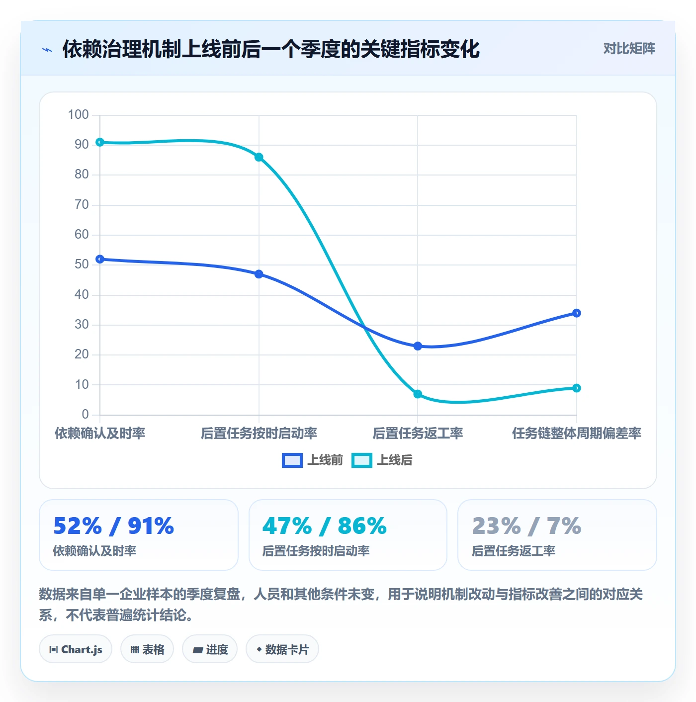 后置任务流程与规范:管理层任务依赖落地方案关键指标