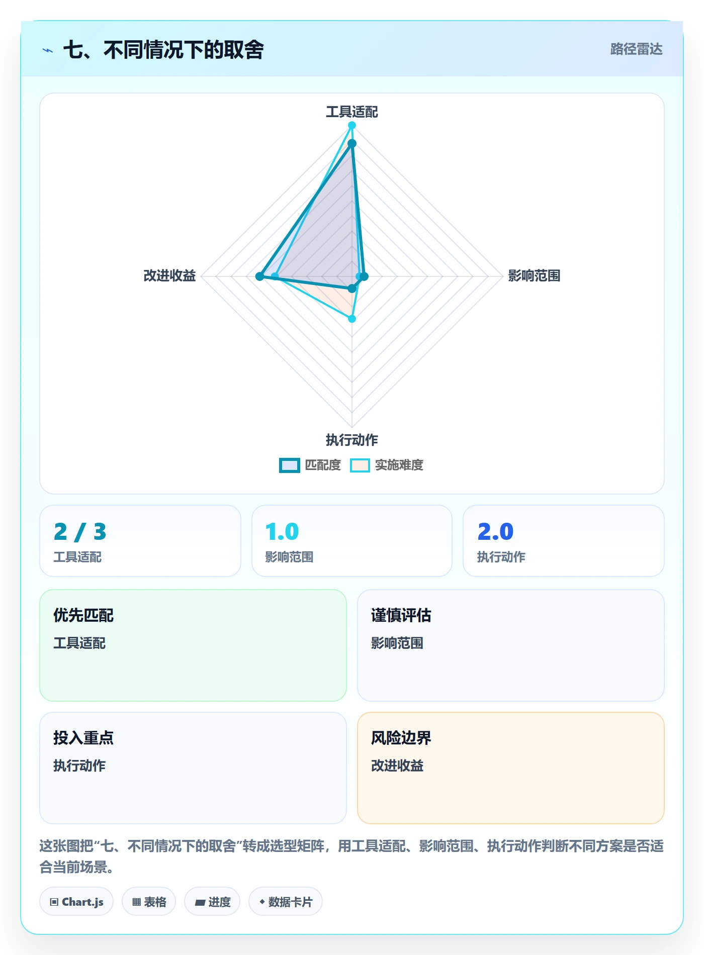 七、不同情况下的取舍
