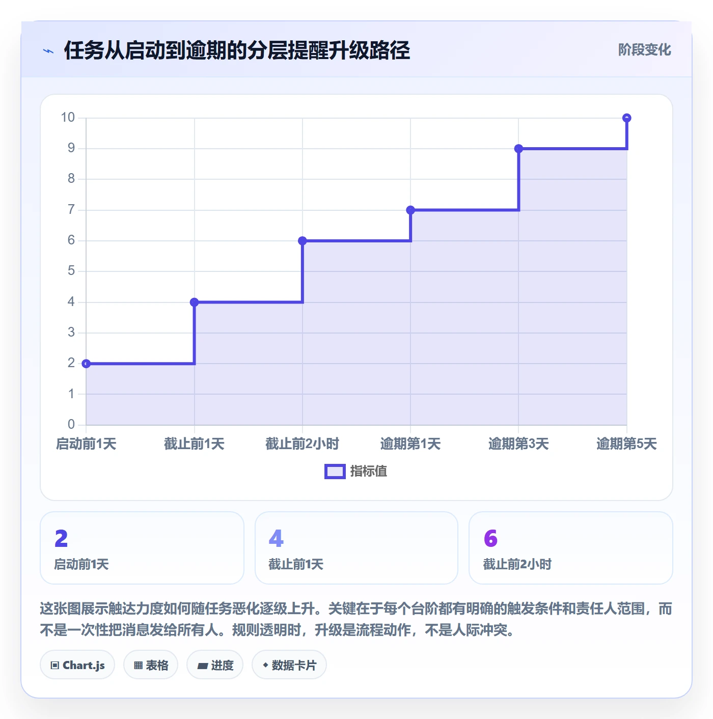 催办怎么做?产品经理最佳实践:任务提醒从0到1