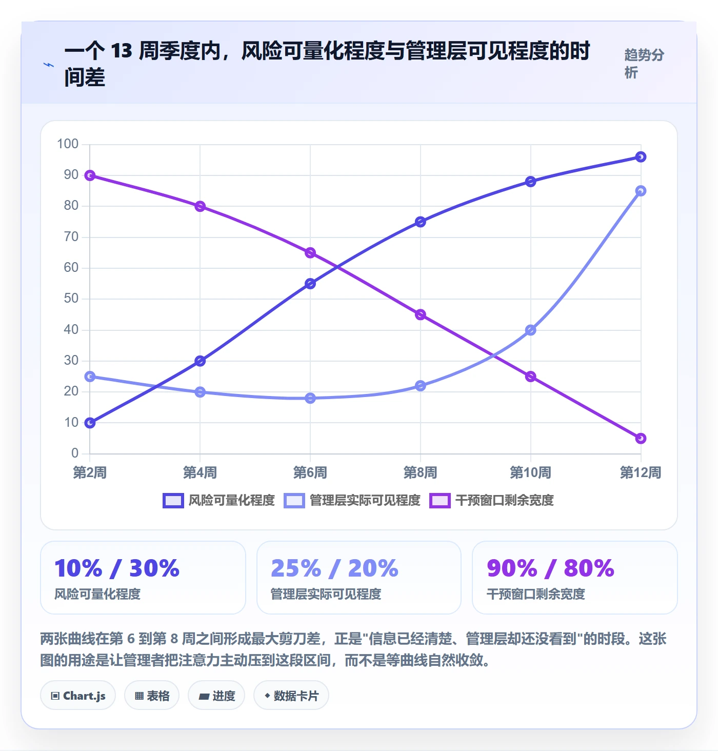 关键结果最佳实践:管理层项目目标风险控制,常见问题