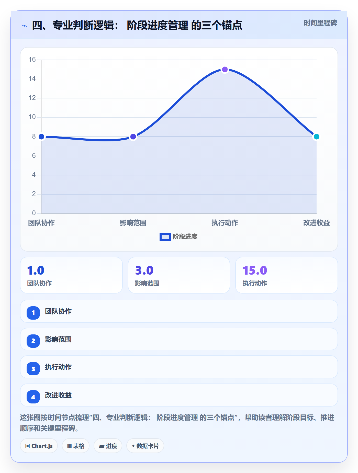 四、专业判断逻辑: 阶段进度管理 的三个锚点
