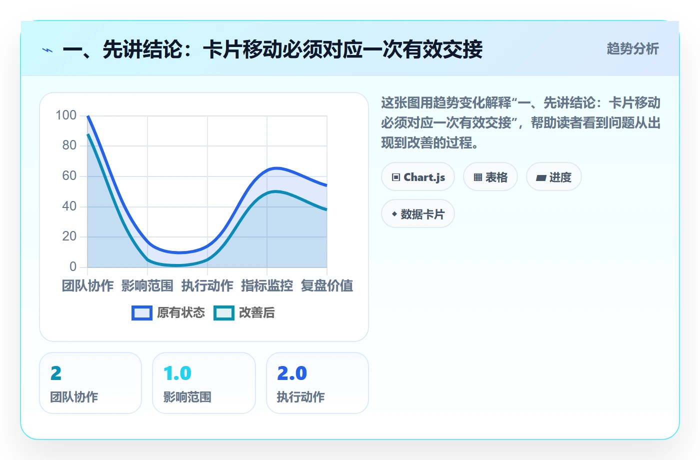 拖拽流程与规范：项目经理看板协同管理关键指标