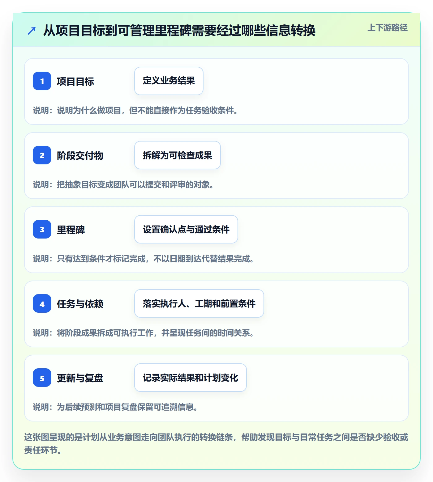 甘特图里程碑全流程：项目成员制度设计与一文讲清