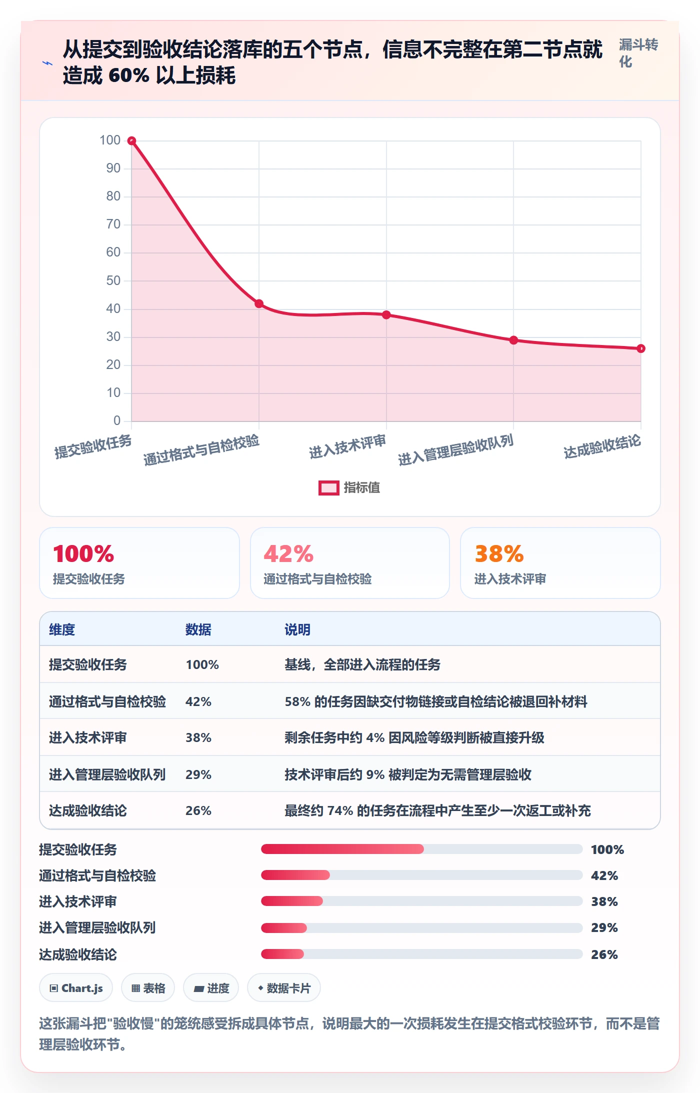 提交流程与规范:管理层任务验收协同管理关键指标