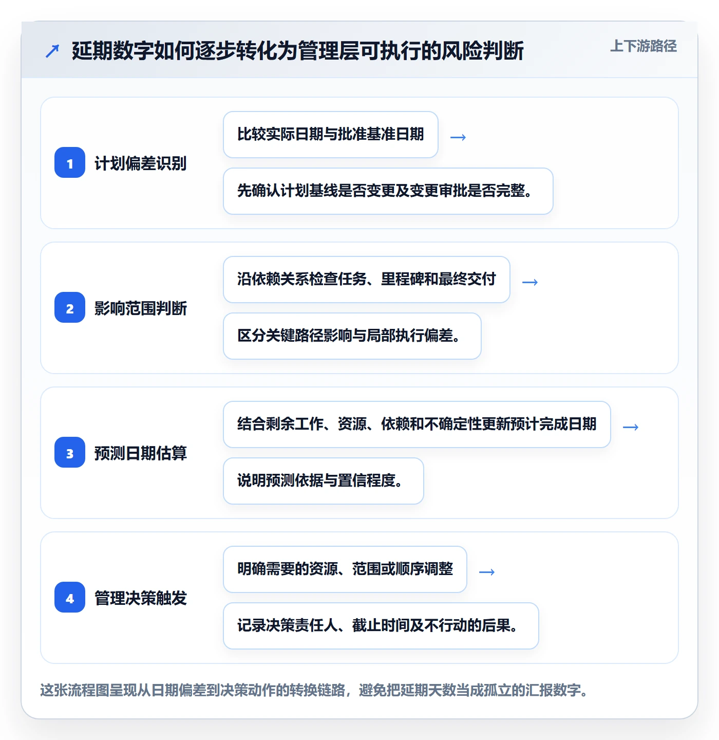 延期管理延期天数教程：管理层风险控制，避坑指南