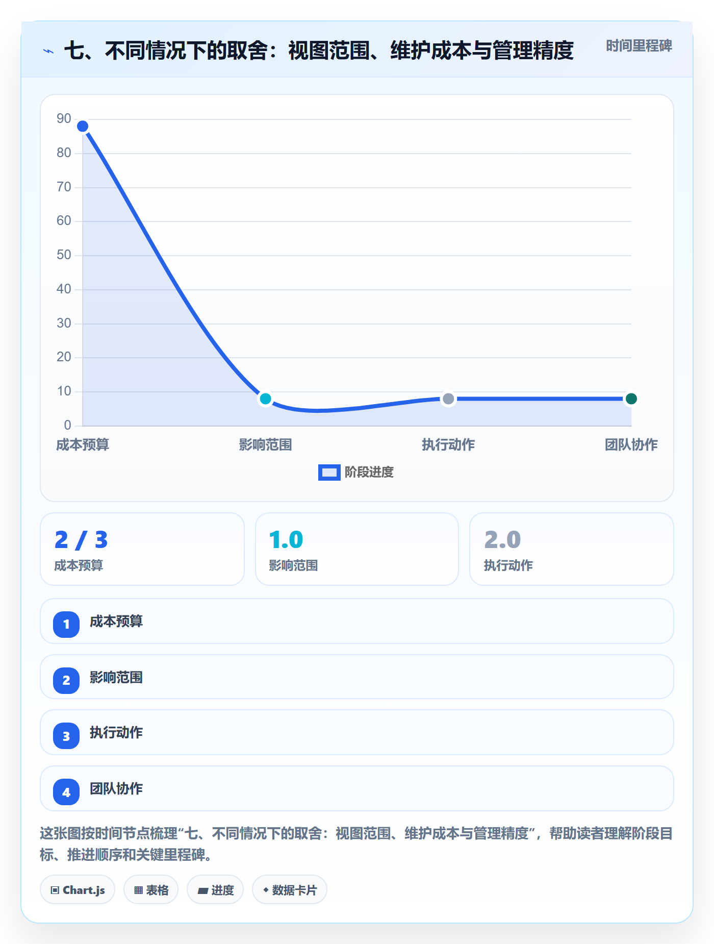 七、不同情况下的取舍：视图范围、维护成本与管理精度