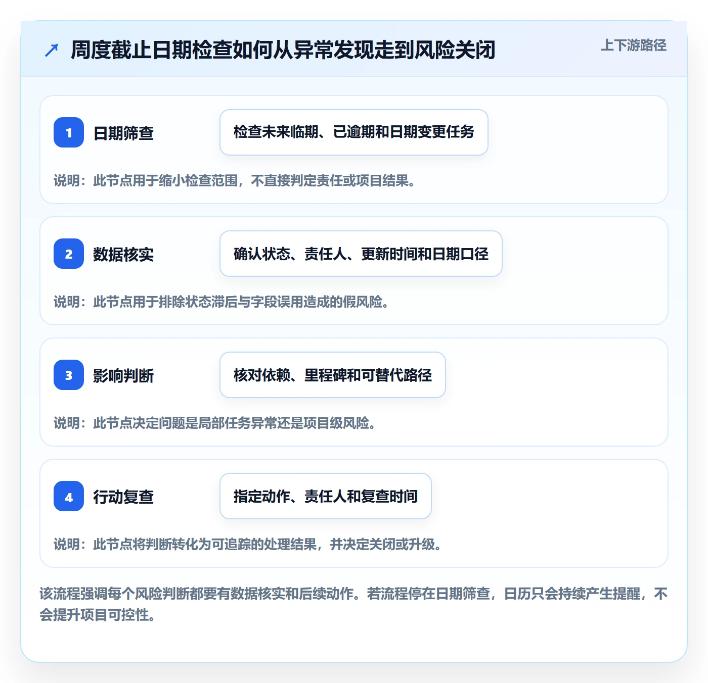 截止日期最佳实践:项目负责人日历视图数据分析,常见问题