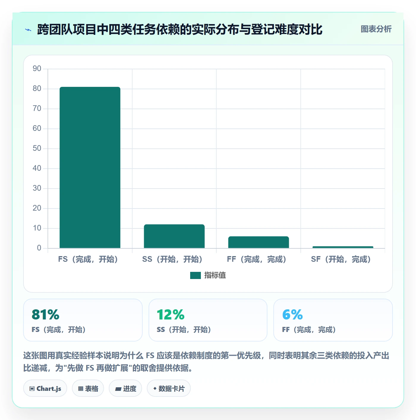 FS落地方案：产品经理开展任务依赖的制度设计案例解析