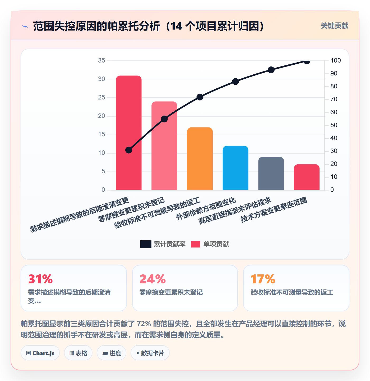 Scope最佳实践:产品经理项目范围效率提升,常见问题