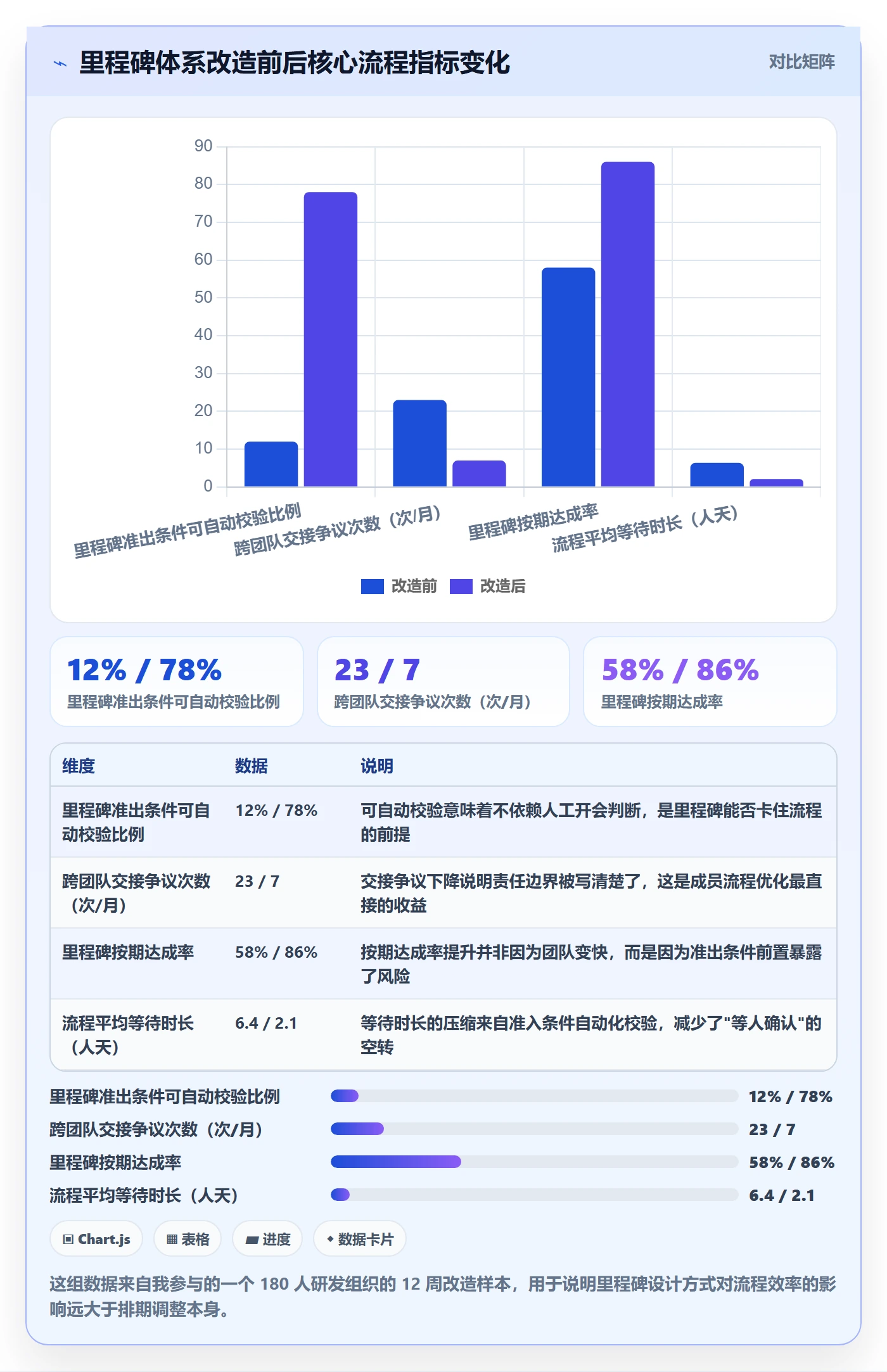 项目阶段里程碑教程：项目成员流程优化，避坑指南