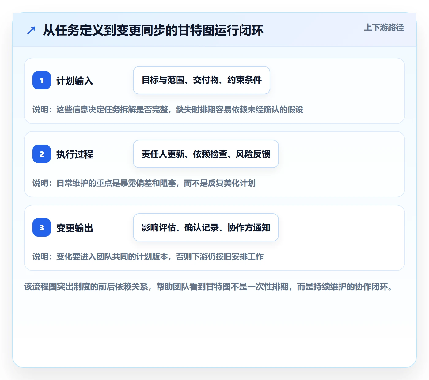 任务条最佳实践：实施团队甘特图制度设计，常见问题