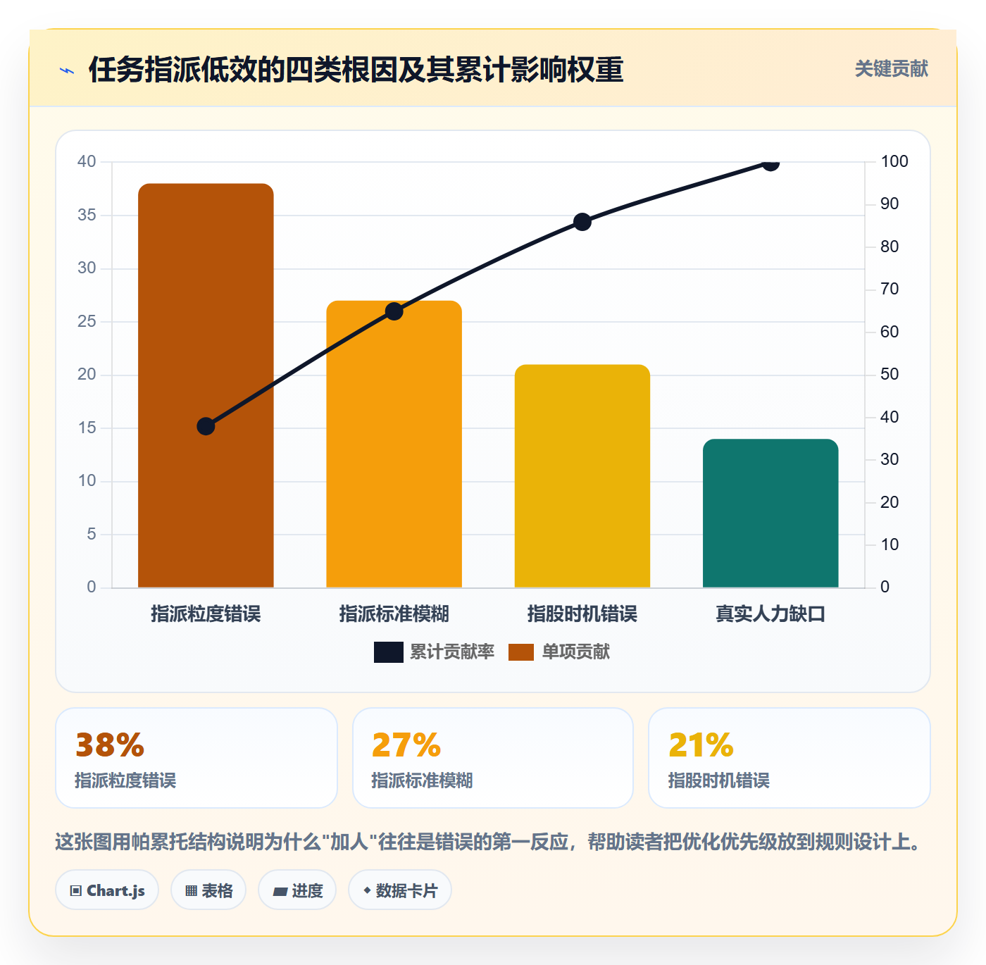 指派实操方法：实施团队提升任务分派效率的流程优化方法与模板