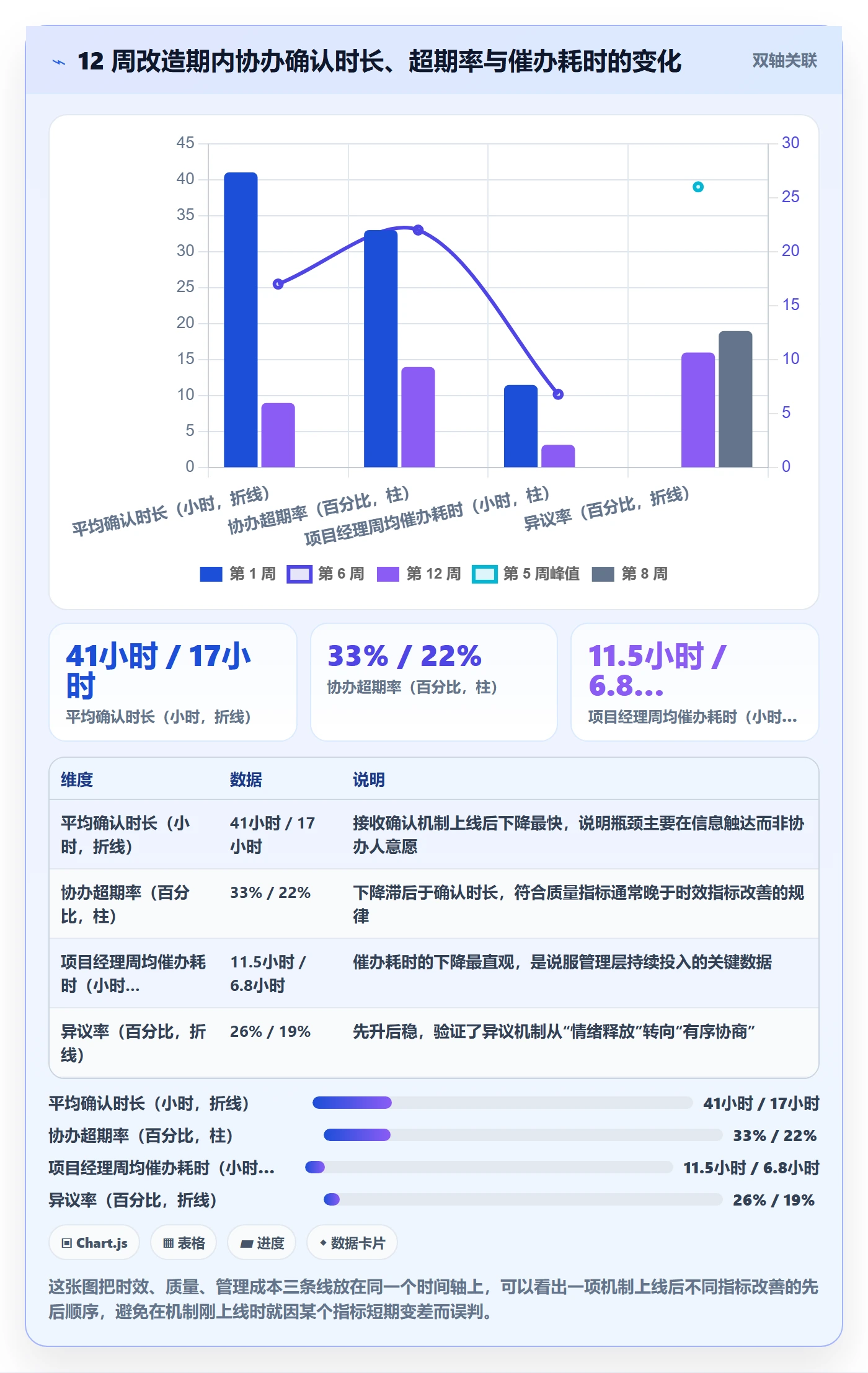 协办流程与规范：项目经理任务分派落地方案关键指标