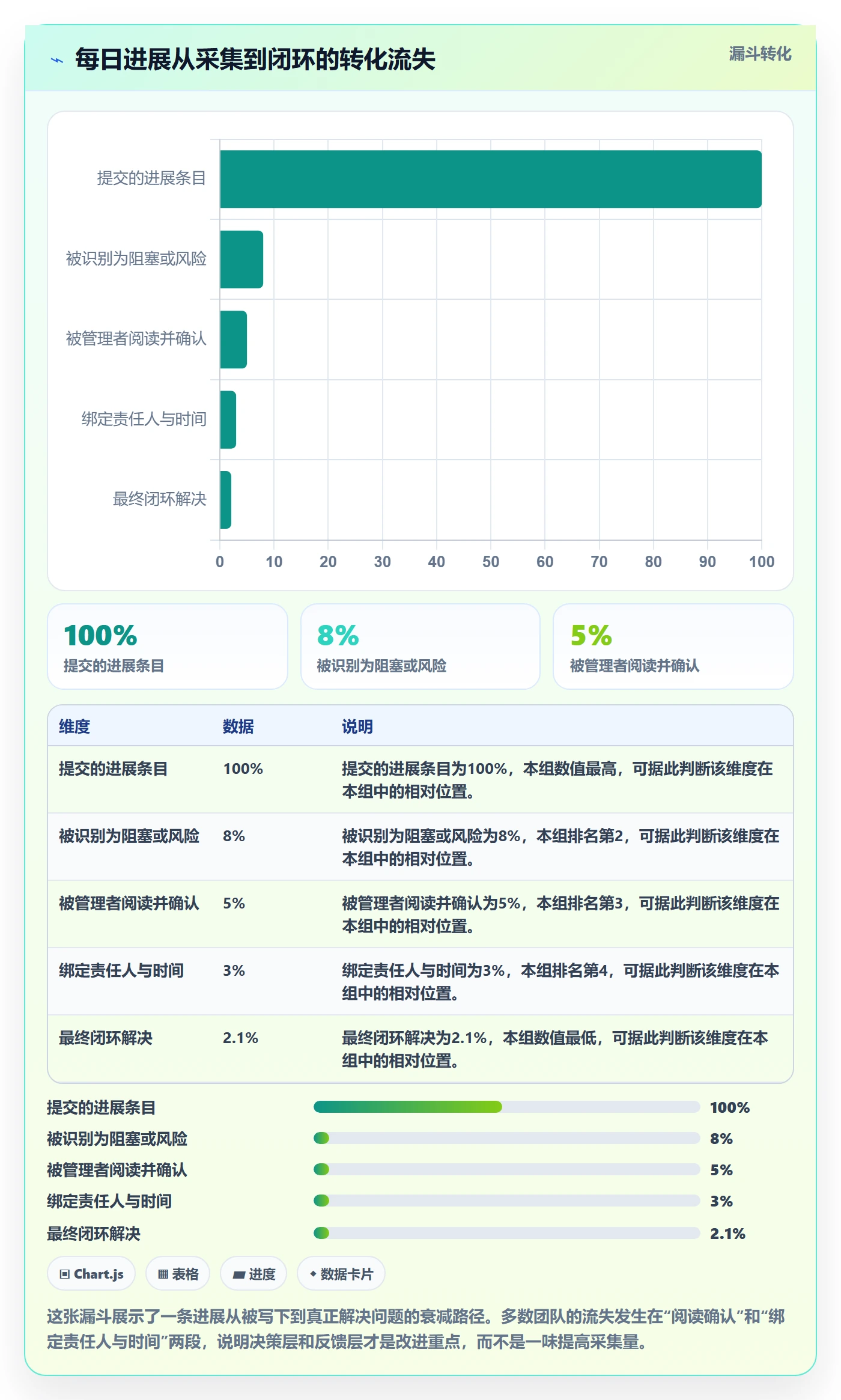 每日进展最佳实践:企业管理者进度跟踪最佳实践,常见问题