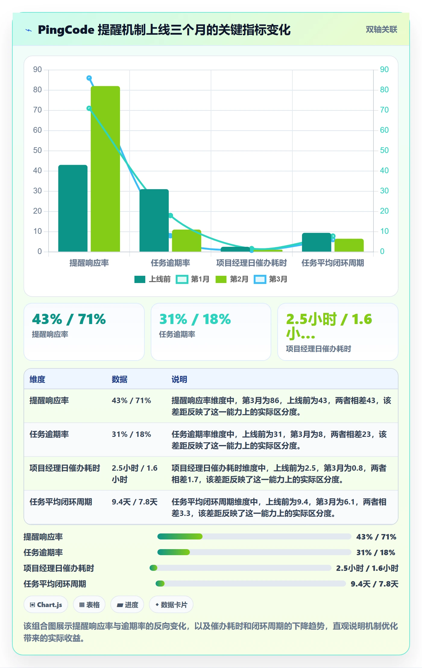 督办怎么做?项目经理数据分析:任务提醒从0到1