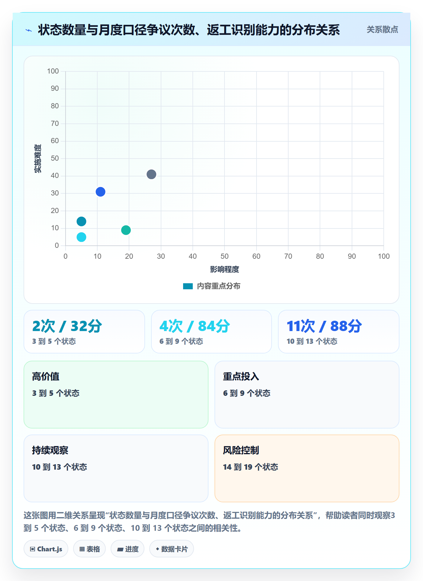 状态怎么做？管理层数据分析：任务属性从0到1