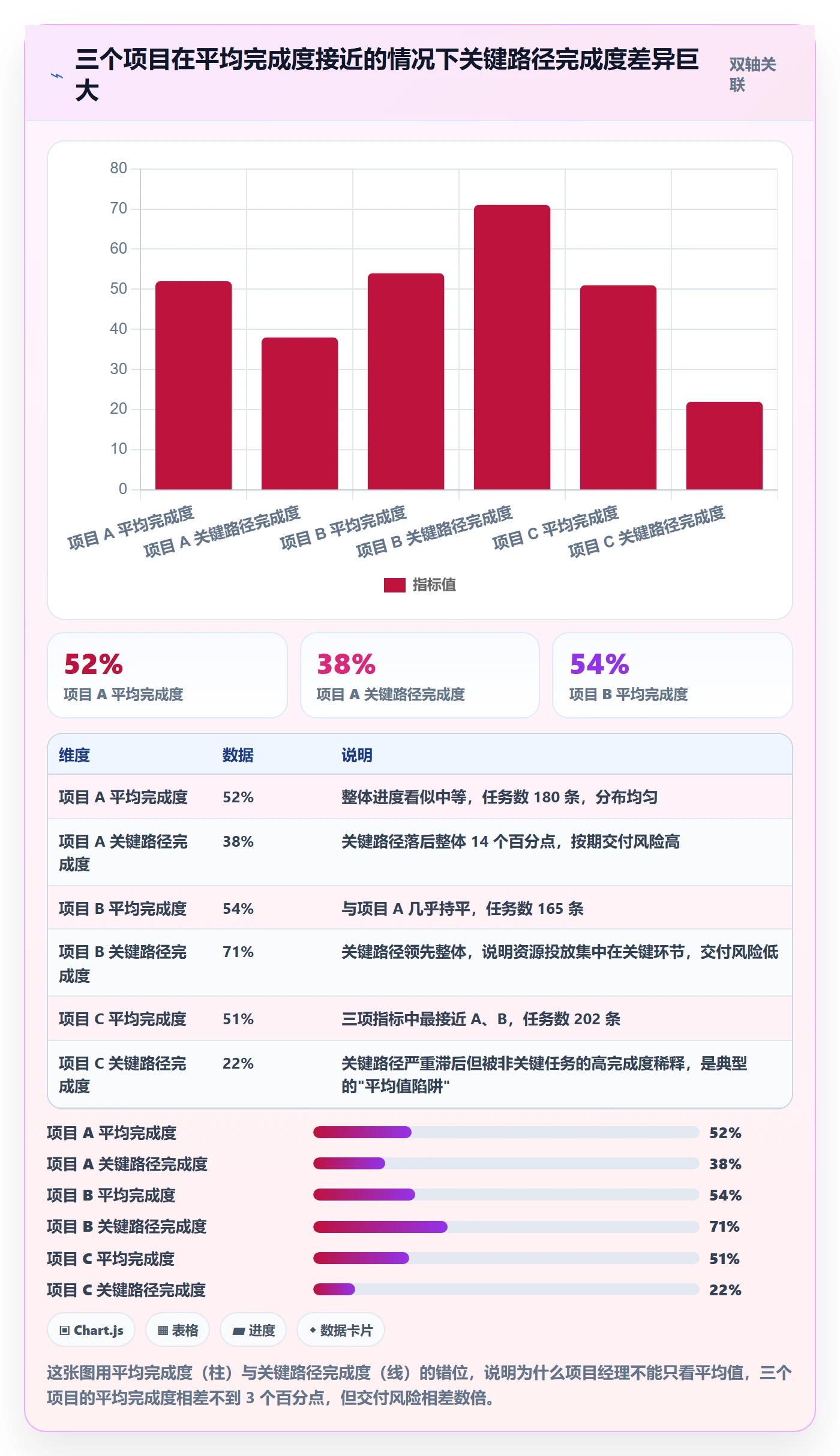 完成度流程与规范：项目经理任务属性流程优化关键指标