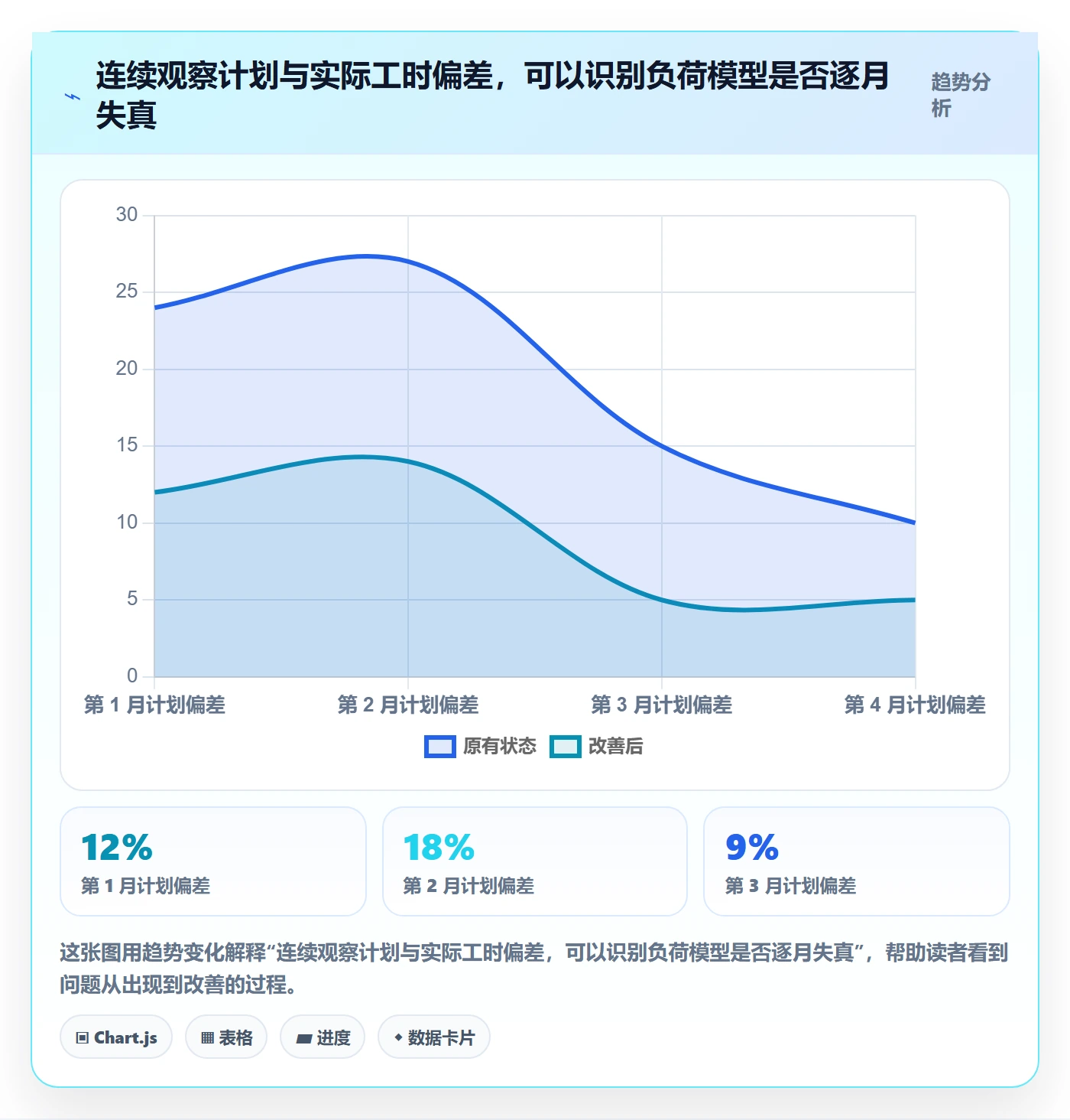 资源负载负荷教程：管理层数据分析，避坑指南