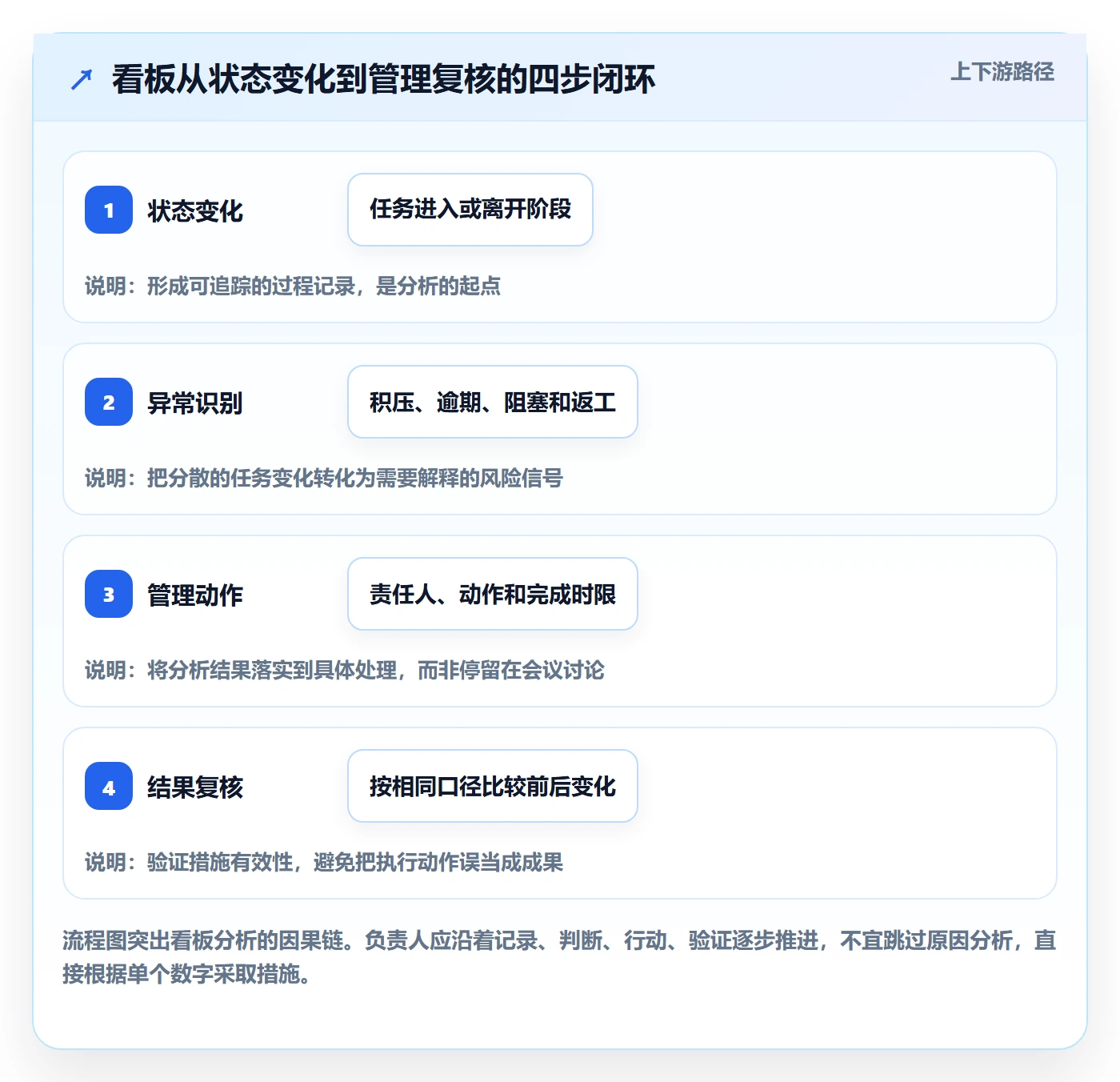 拖拽落地方案：项目负责人开展看板的数据分析案例解析