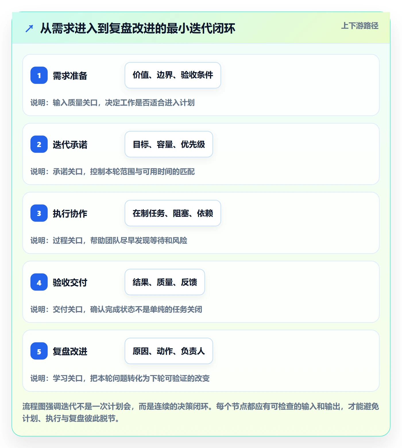 迭代任务怎么做?项目成员效率提升:迭代管理从0到1
