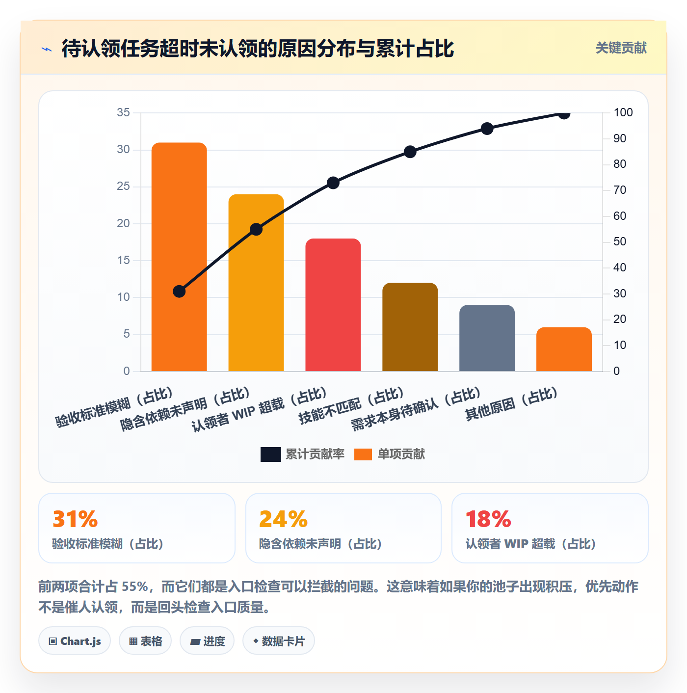 认领最佳实践:项目成员任务分派入门指南,常见问题