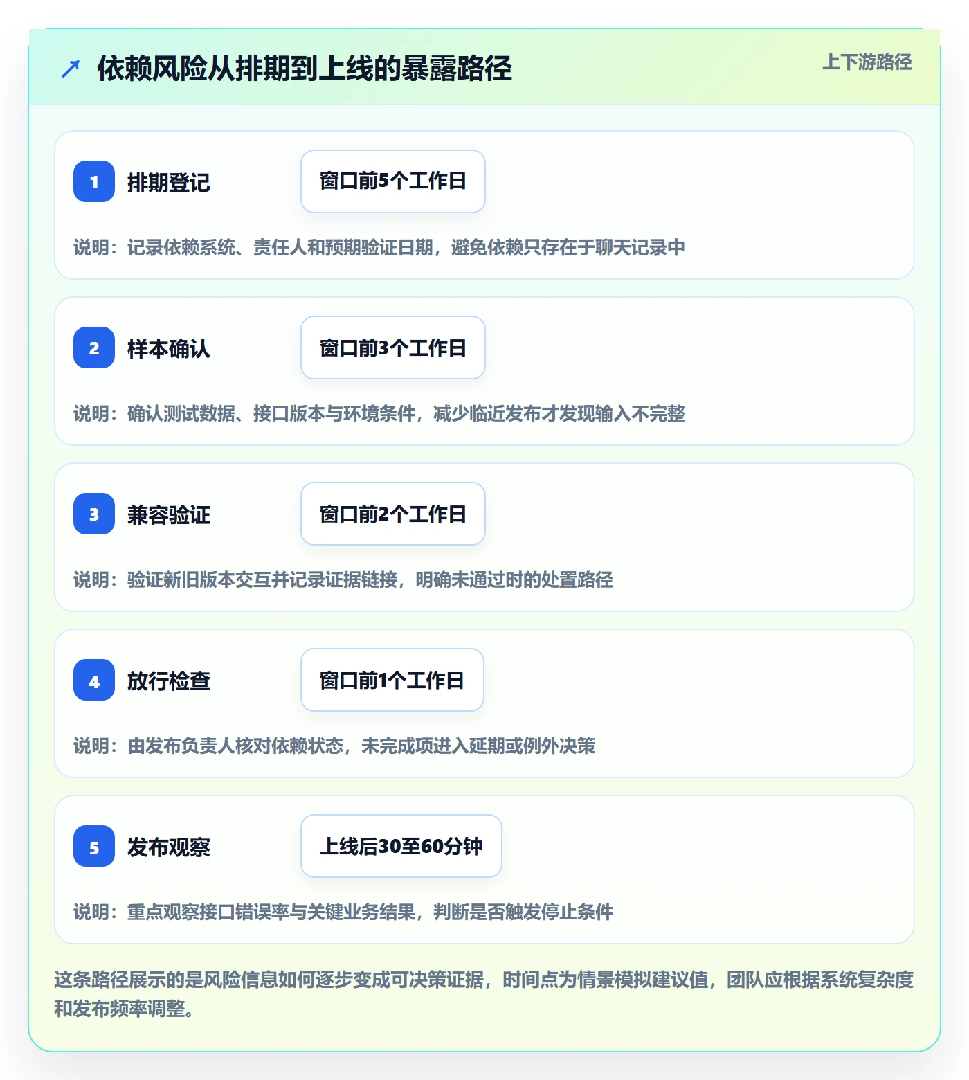 上线实操方法:PMO提升发布管理效率的风险控制方法与模板