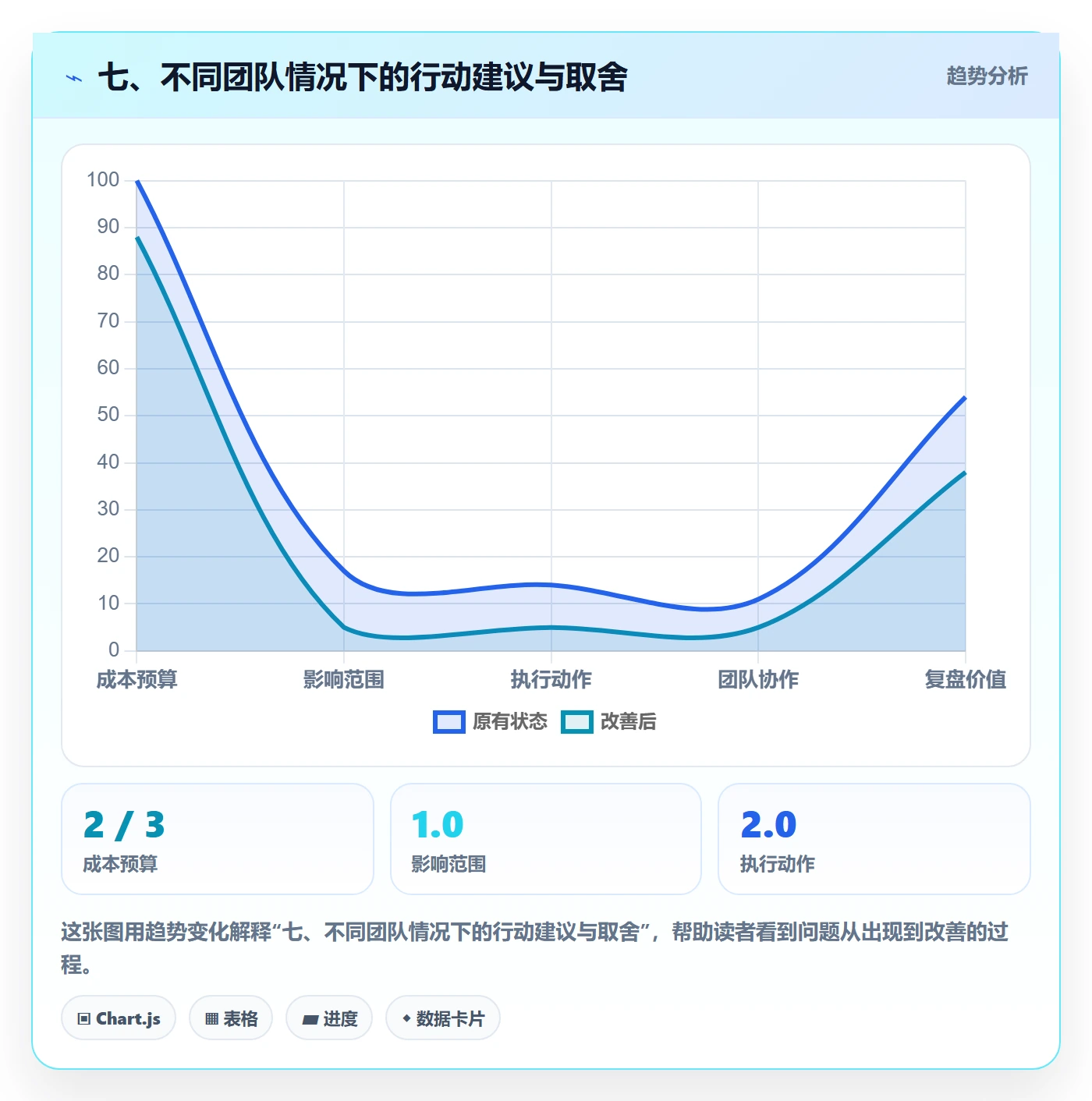 七、不同团队情况下的行动建议与取舍