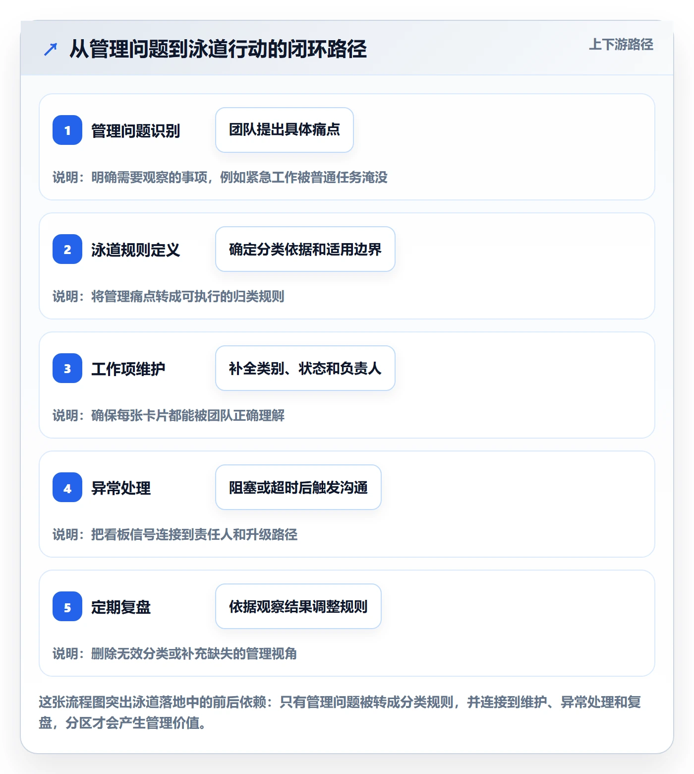 看板泳道全流程：PMO落地方案与一文讲清