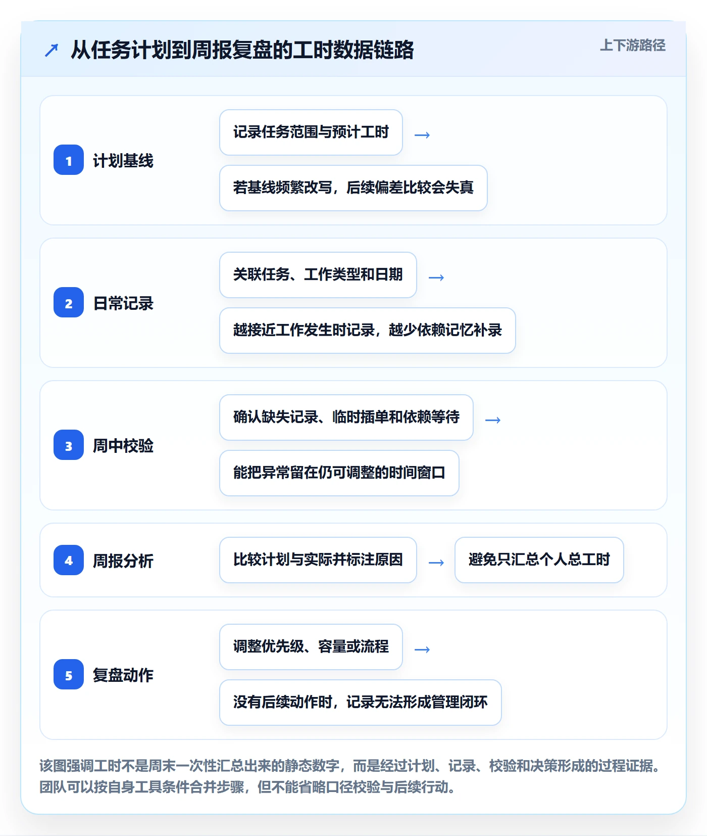 工时表周报工时教程:项目经理入门指南,避坑指南