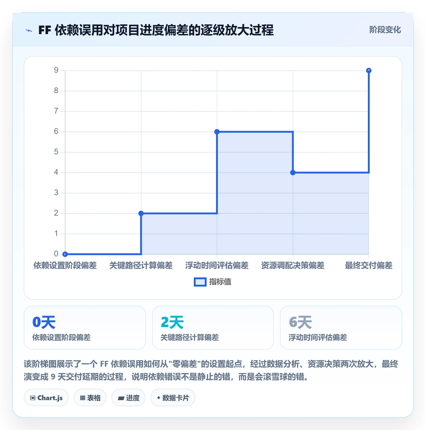 任务依赖FF教程:项目经理数据分析,避坑指南