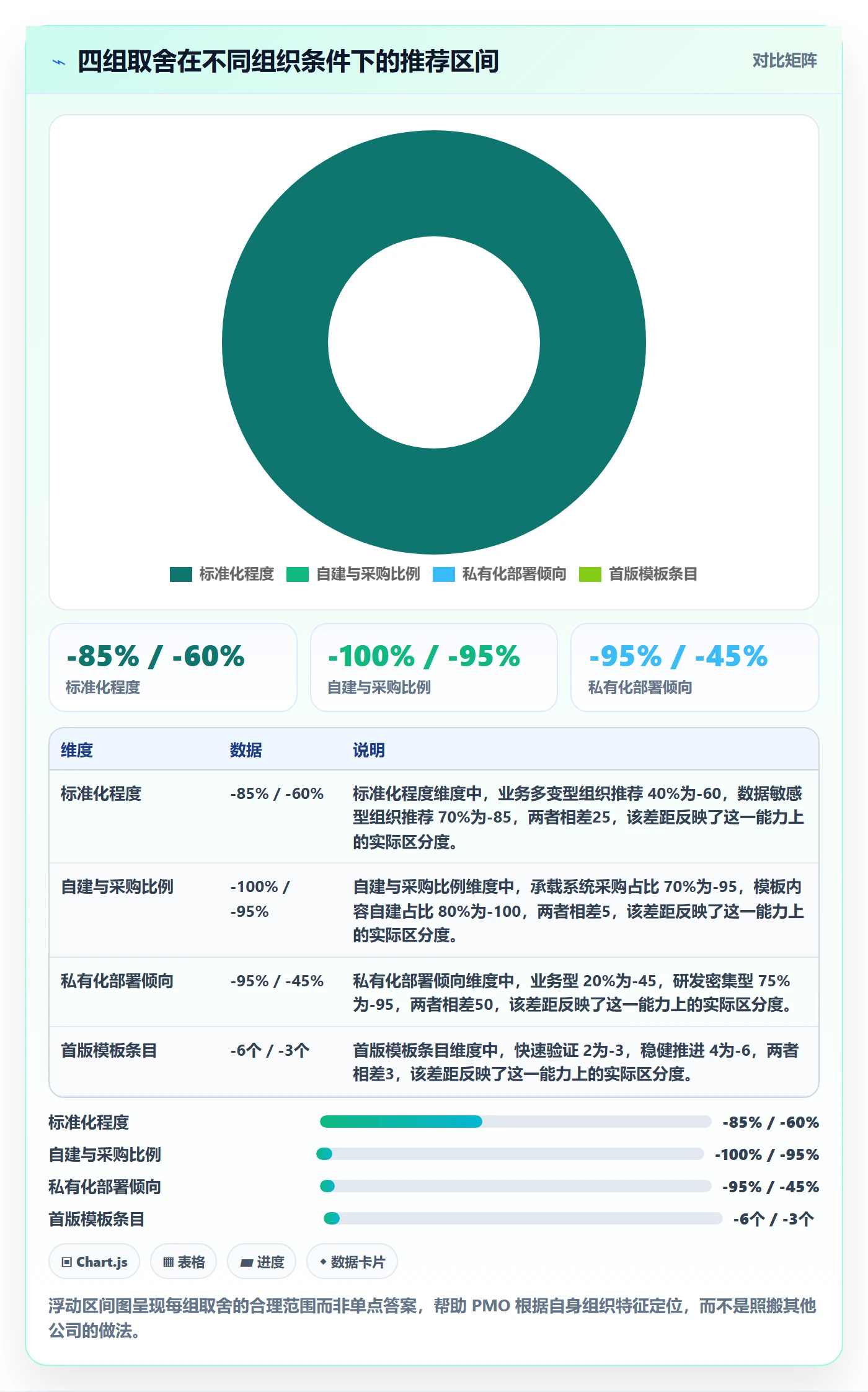 项目模板模板阶段教程:PMO落地方案,避坑指南
