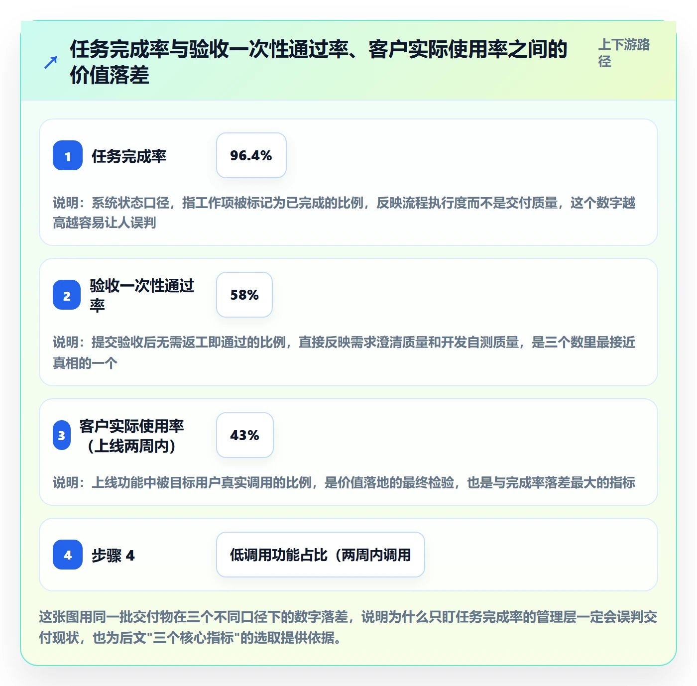 验收标准流程与规范：管理层任务验收数据分析关键指标