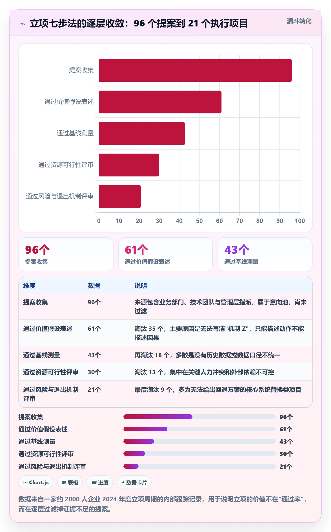 项目价值落地方案:管理层开展项目立项的实操方法案例解析