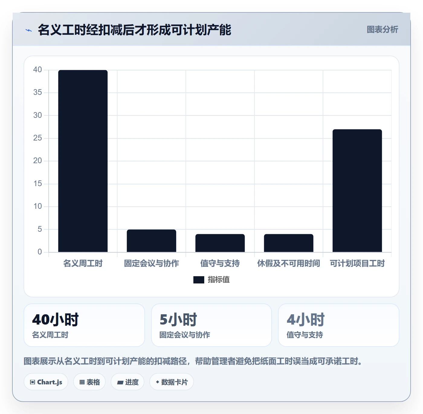产能流程与规范：管理层资源负载协同管理关键指标