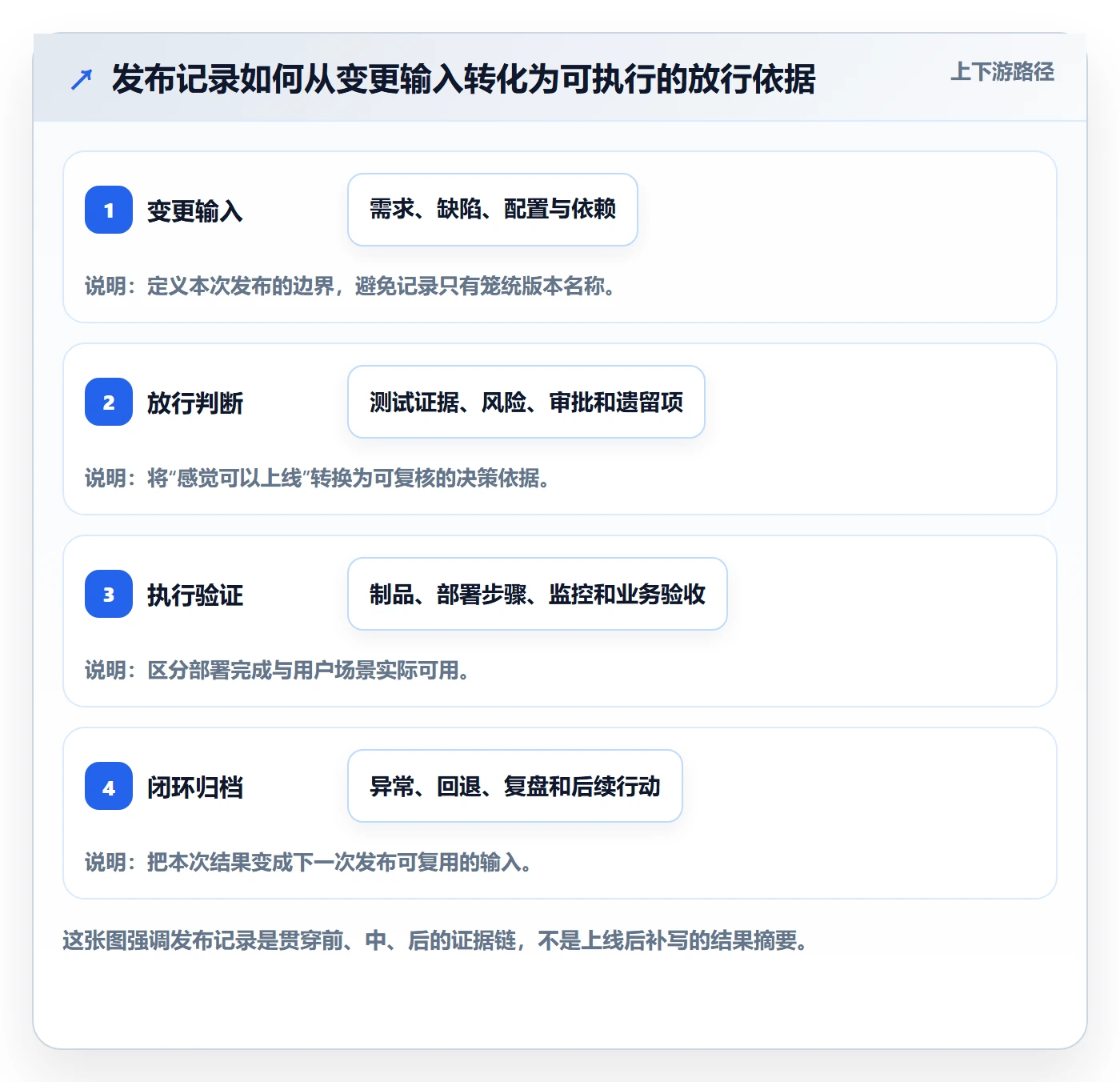 发布记录落地方案：项目负责人开展发布管理的流程优化案例解析