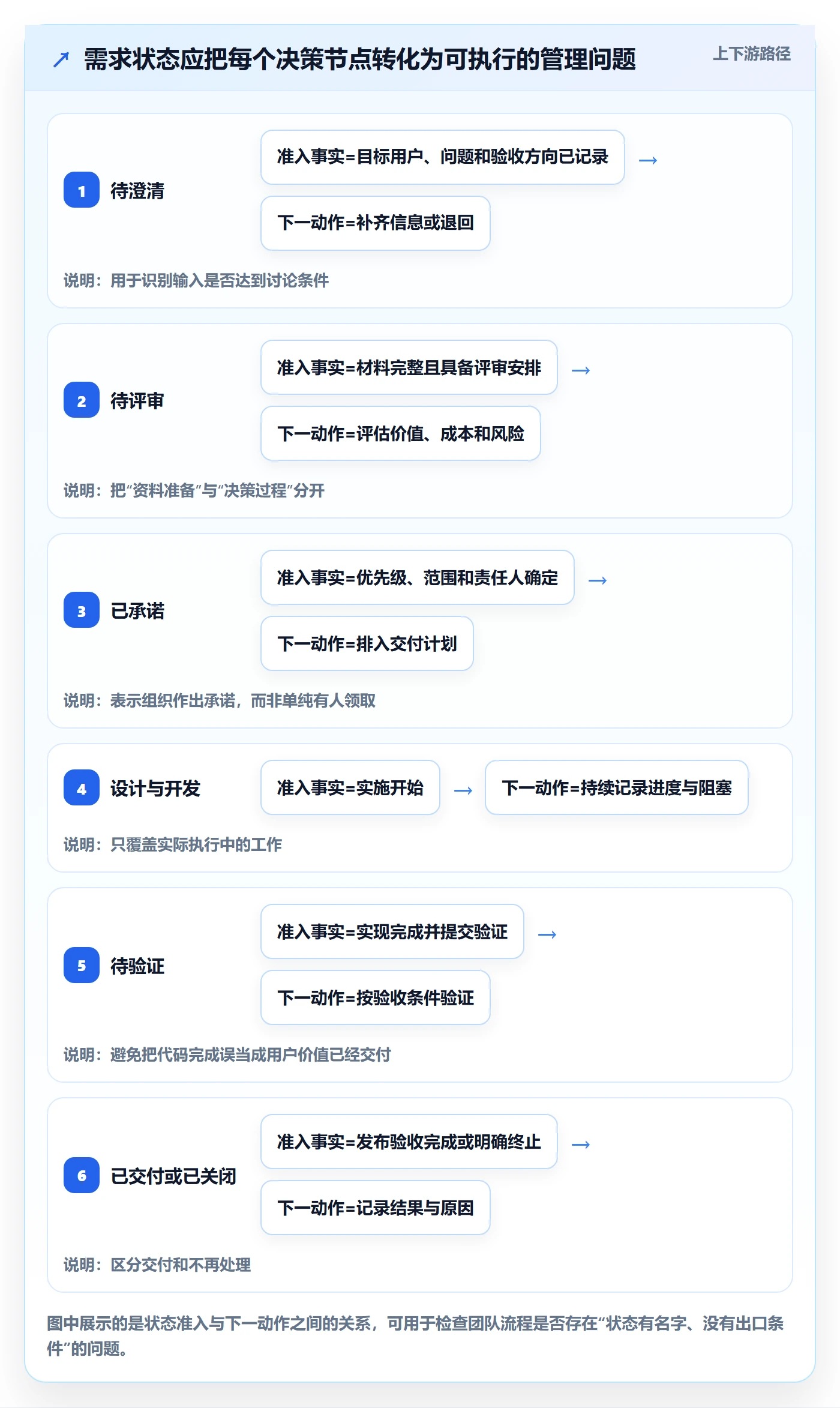 需求状态实操方法：项目经理提升需求管理效率的数据分析方法与模板