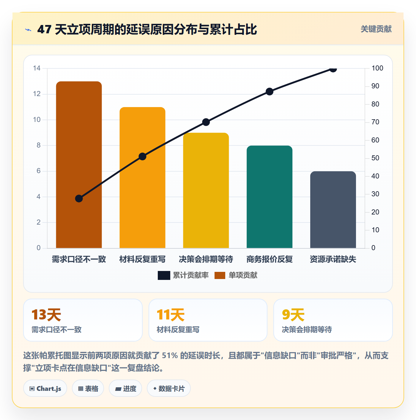 项目立项周期全流程:管理层风险控制与一文讲清