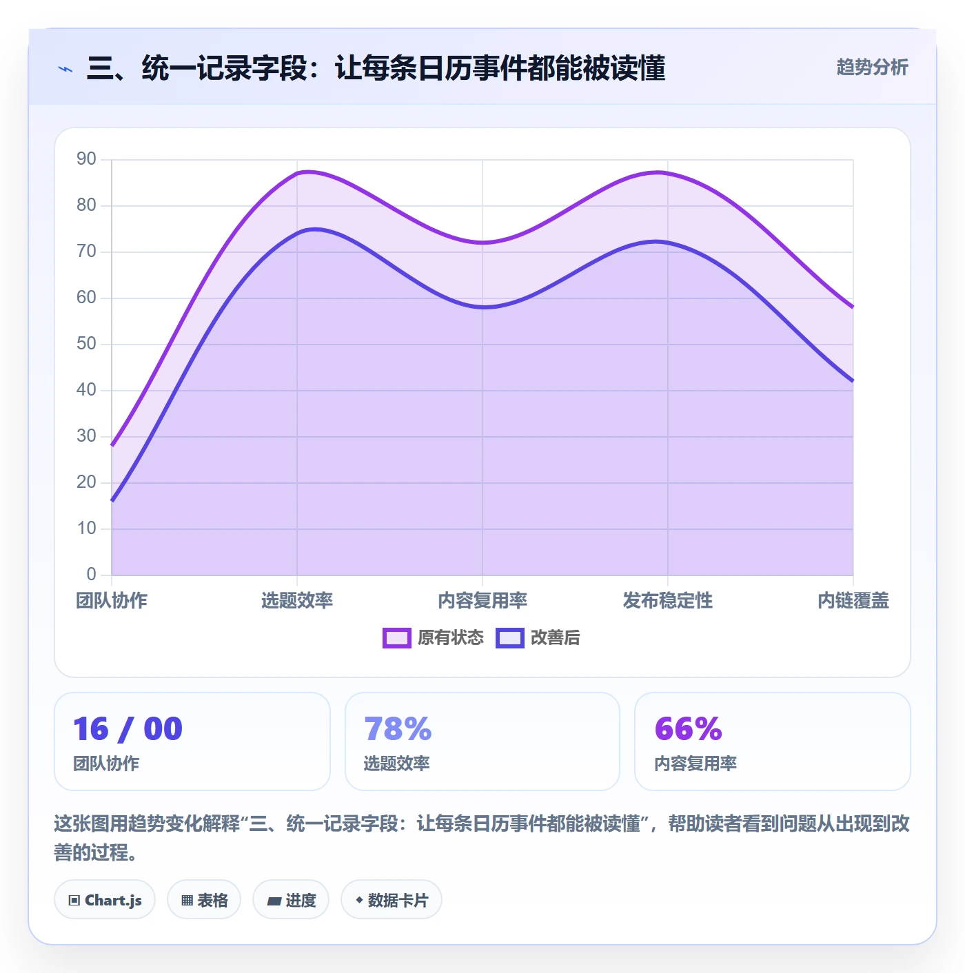 三、统一记录字段:让每条日历事件都能被读懂