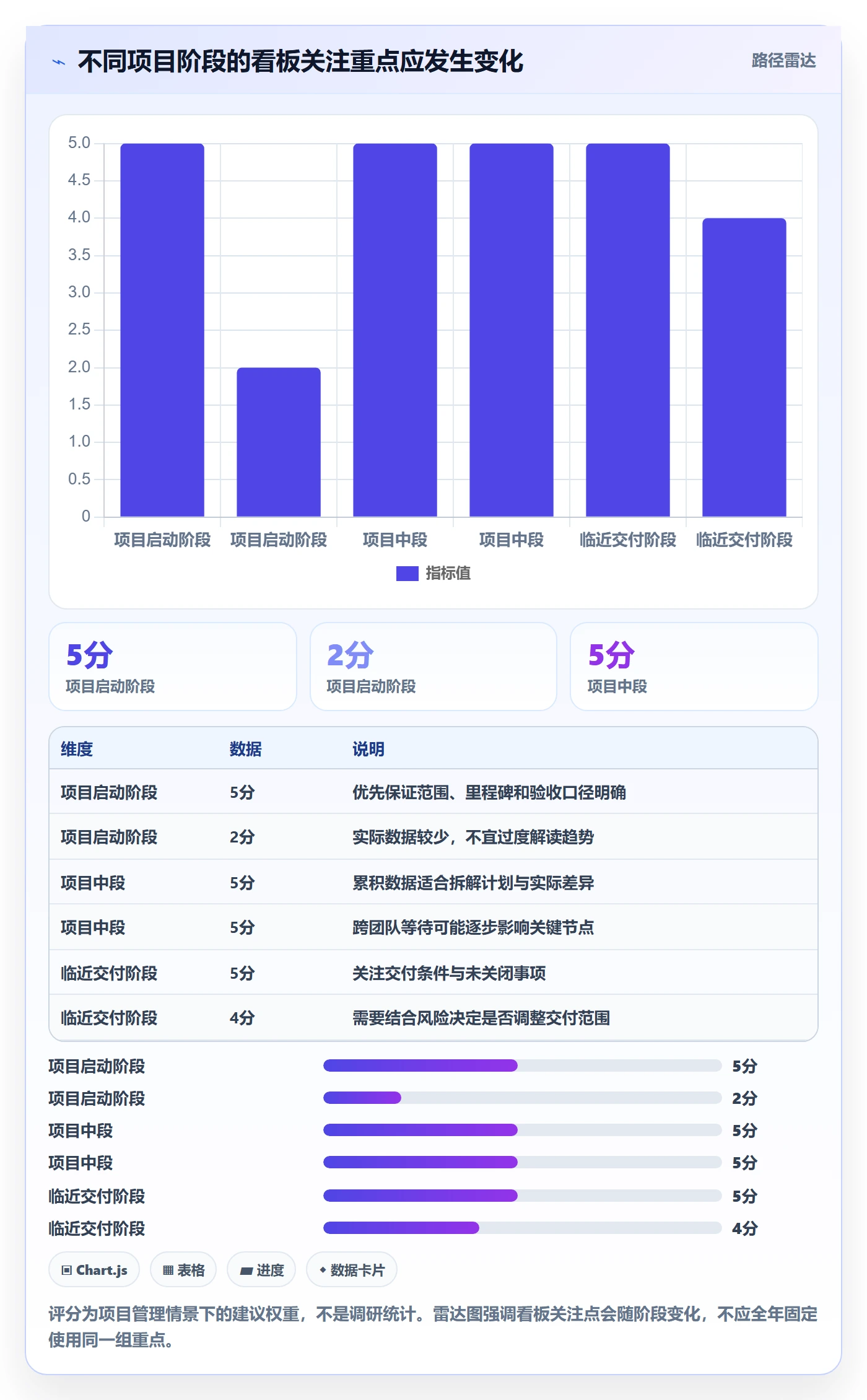 进行中怎么做?项目经理数据分析:看板从0到1