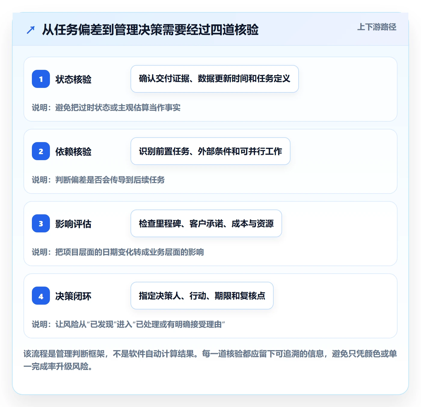 甘特图甘特图全流程:管理层风险控制与一文讲清