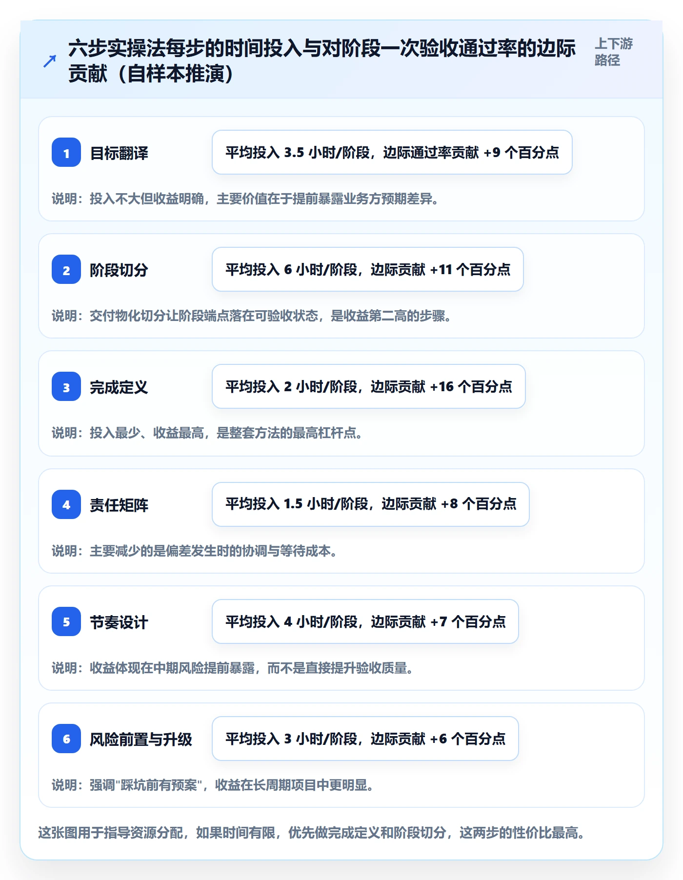 阶段目标实操方法:项目负责人提升项目目标效率的最佳实践方法与模板